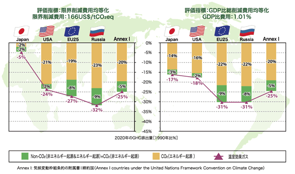 2020年のGHG排出量[1990年比%]