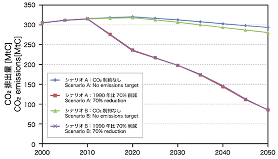 CO2 emissions pathway toward 70% reduction by 2050
