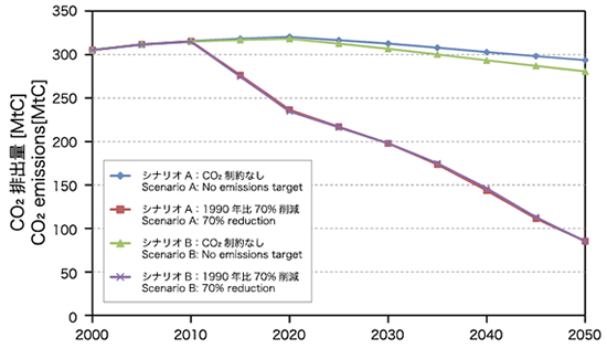 2050N70%팸ɎCO2roʂ̓