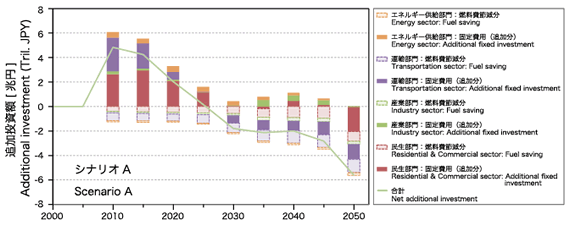 Emissions pathway with minimum total net investments and change in costs with additional investment