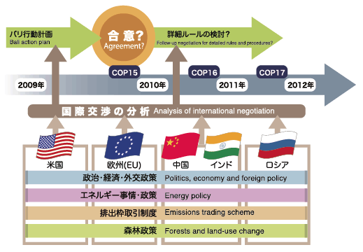 Framework of the study at its starting time in April 2009