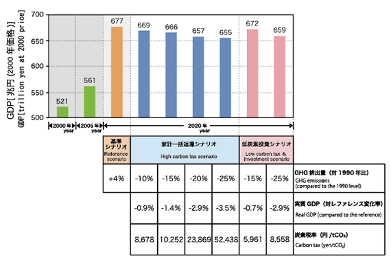 GDP for each reduction scenario in 2020 (graph) and the necessary tax ratio to achieve it (table)