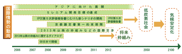 国際情勢の動向