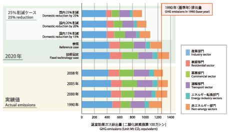 Features of the 25% GHG reduction target in 2020 in Japan provided to the Mid- and Long-term Roadmap Subcommittee