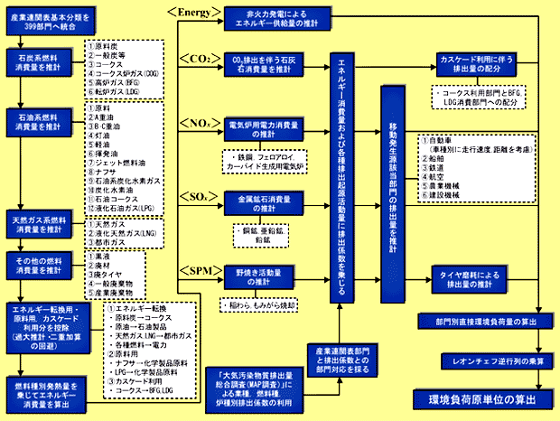 環境負荷原単位の推計プロセス図