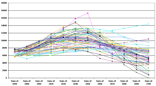 graph: Total CO2 Emission