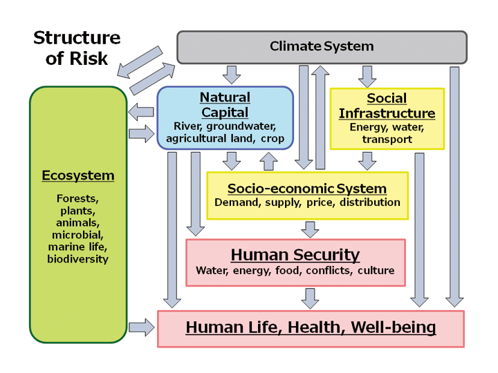 climate change management case study