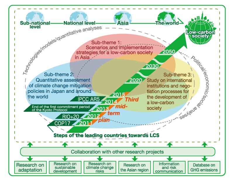 research proposal of climate change