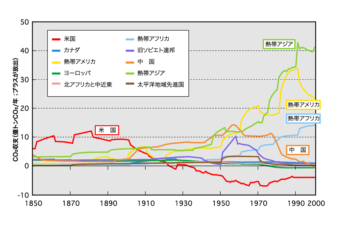 温暖化の対策 Q6 森林減少の防止による温暖化対策 ココが知りたい地球温暖化 地球環境研究センター