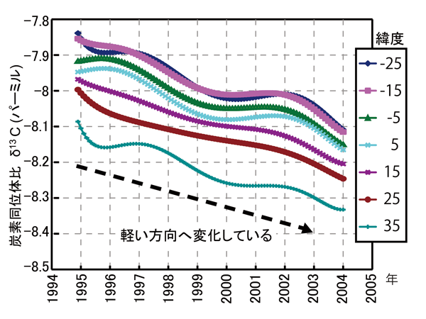 二酸化 炭素 空気 の 割合 中 の 【地球温暖化問題】大気中の二酸化炭素はどれくらい増加したのか