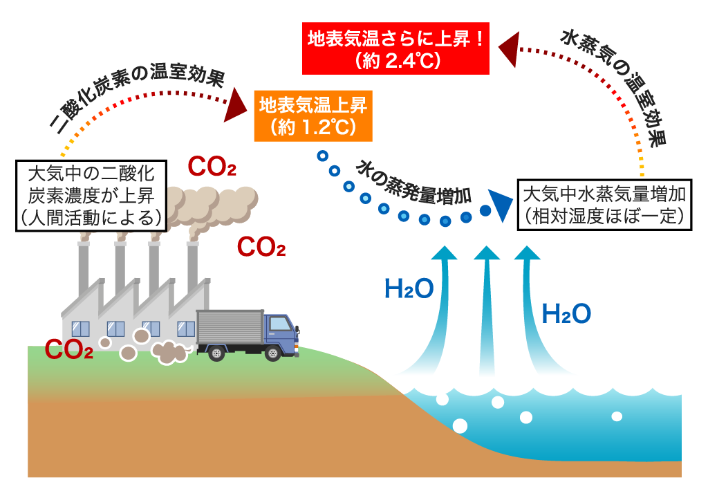 温室効果と地球温暖化の違い