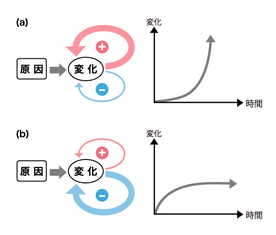 温暖化の科学 Q15 温暖化は暴走する ココが知りたい地球温暖化 地球環境研究センター
