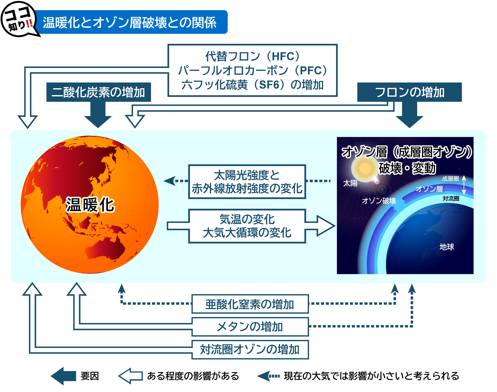 成層圏 温暖化の科学 Q13 オゾン層破壊が温暖化の原因？｜ココが知りたい地球温暖化 ｜ 地球環境研究センター