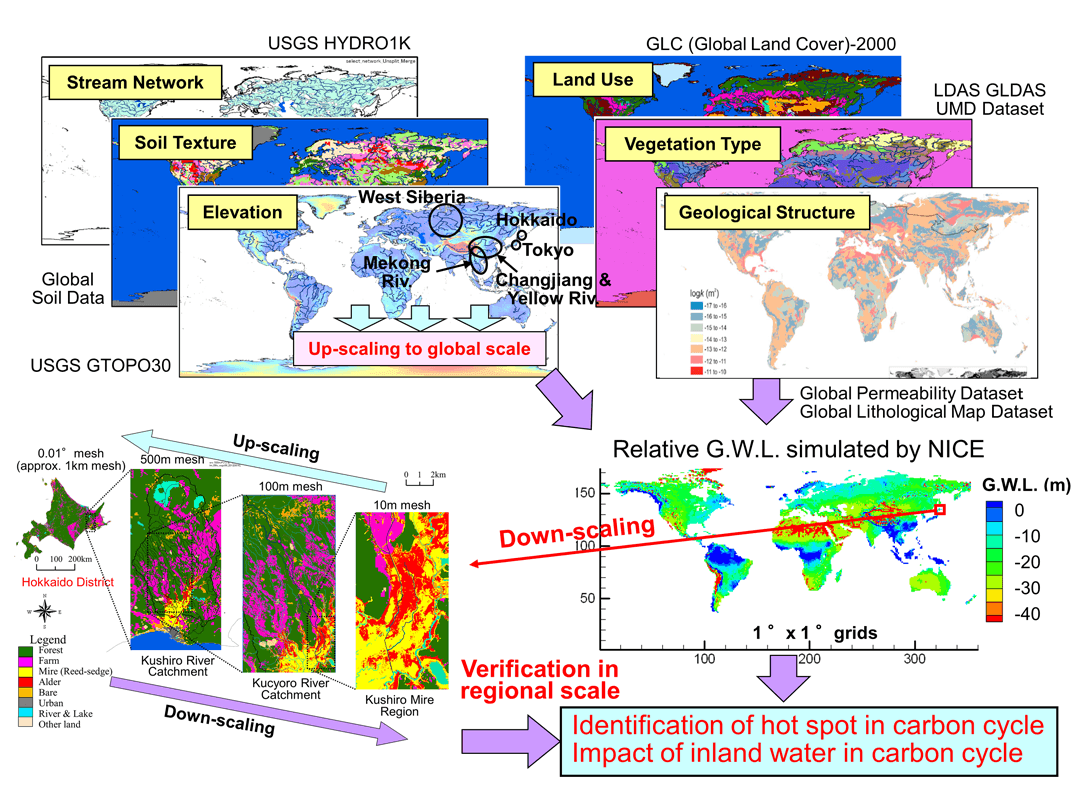 fig.2 Extention of the author’s previous researches towards better understanding of the global water and biogeochemical cycles in this monograph (Part V).