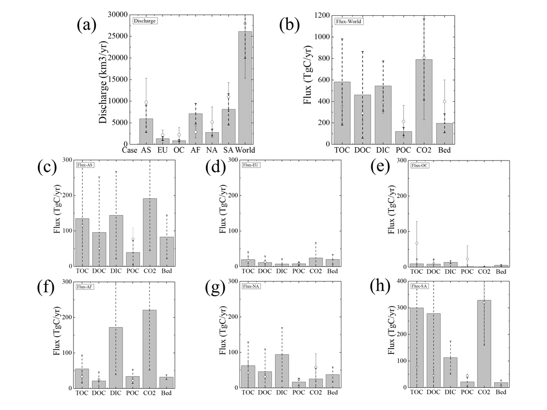 fig.3 Global water and carbon flux budgets in inland water simulated by NICE-BGC. The model simulates horizonal carbon transport (TOC, DOC, DIC, and POC export to the ocean) and vertical carbon flux (CO<sub>2</sub> evasion to the atmosphere; CO<sub>2</sub>, and sediment storage; Bed).