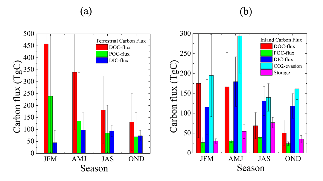 fig.4 Seasonal variations of global carbon flux (a) from terrestrial into aquatic ecosystems and (b) in inland water, simulated by NICE-BGC. The result shows there is a great variability of each component affected by terrestrial-aquatic continuum and aquatic metabolism.