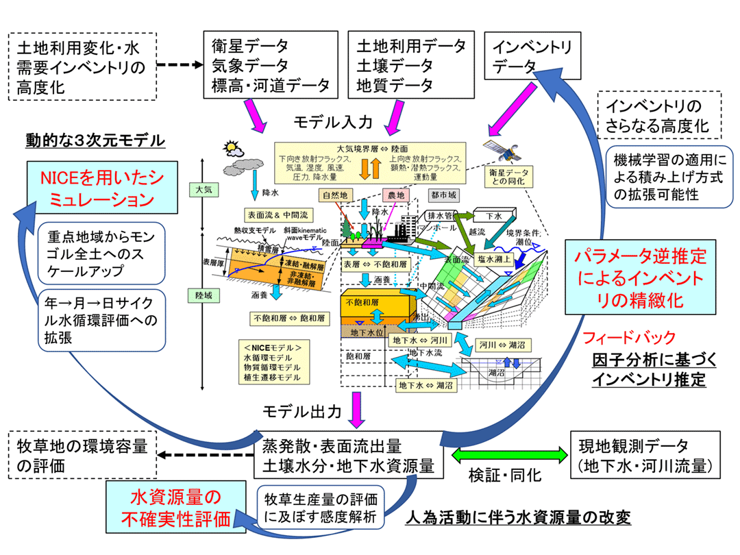 図１　NICEとインバースモデルとの結合を通した新たなモデル開発(NICE-INVERSE)による、パラメータ逆推定を通したインベントリの精緻化及び水資源量の不確実性評価。