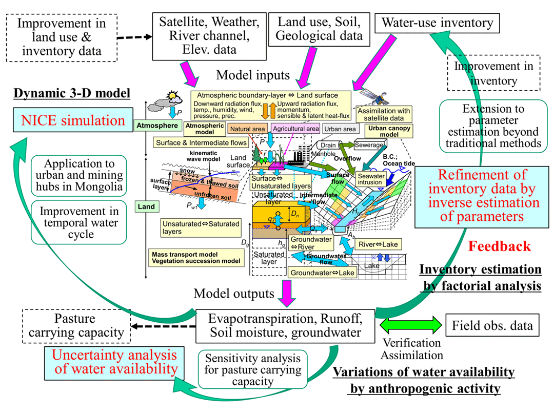 Fig. 1　Evaluation of water availability for improvement in pasture carrying capacity in Mongolia by coupling NICE with inverse model.