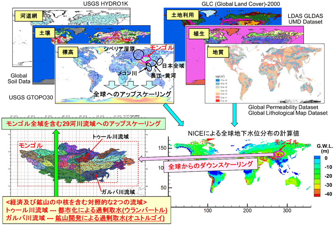 図２　モンゴルの乾燥・半乾燥域での人為活動が水資源の改変に及ぼす影響評価に向けての本モノグラフ(Part VI)での既存研究の拡張。