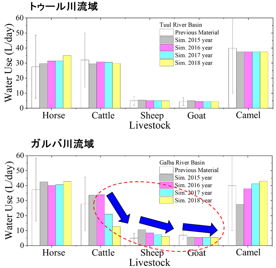 図4 トゥール川(上図)及びガルバ川流域(下図)における5種類の家畜の飲水量の経年変化のシミュレーション結果。