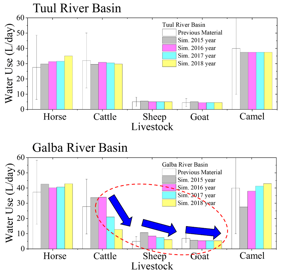 Fig. 4 Simulated result of temporal change of unit water use in 5 types of typical livestock in Tuul and Galba River Basins