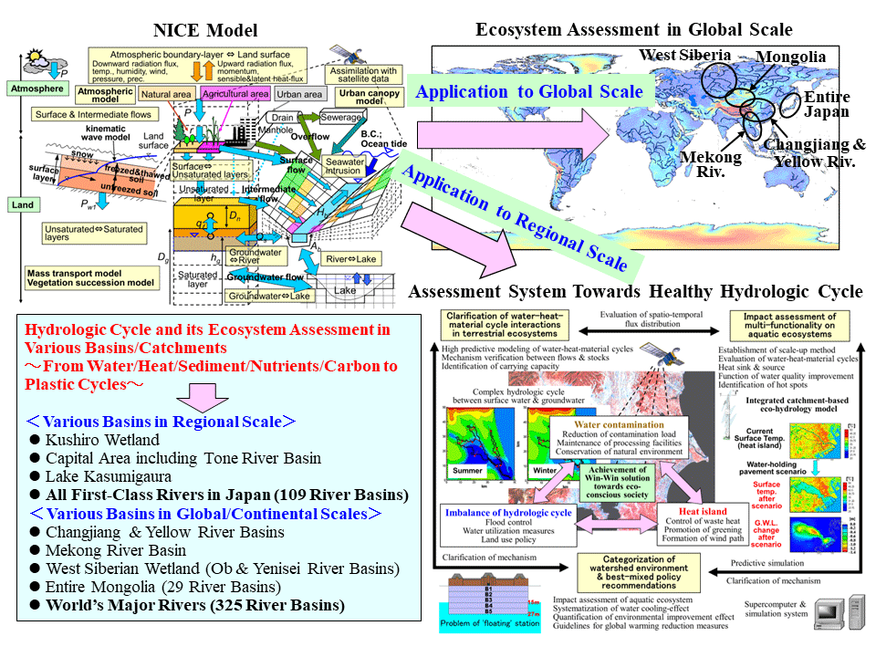 Fig. 1　NICE simulation for quantifying hydrologic cycle and its ecosystem assessment in various basins/catchments from regional to global scales.