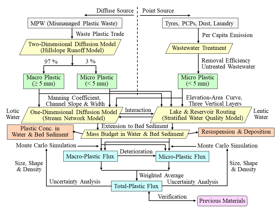 Fig. 2 Flow diagram of macro and microplastic transport in land and inland water by extending NICE.