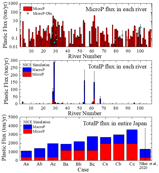 Fig. 3　Simulated plastic flux to the ocean in Japan.