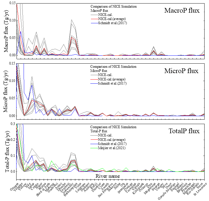 Fig. 4 Uncertainty and sensitivity analyses using the Monte Carlo model simulations to evaluate the influence of various factors on annual-averaged riverine plastic transport in global major rivers.