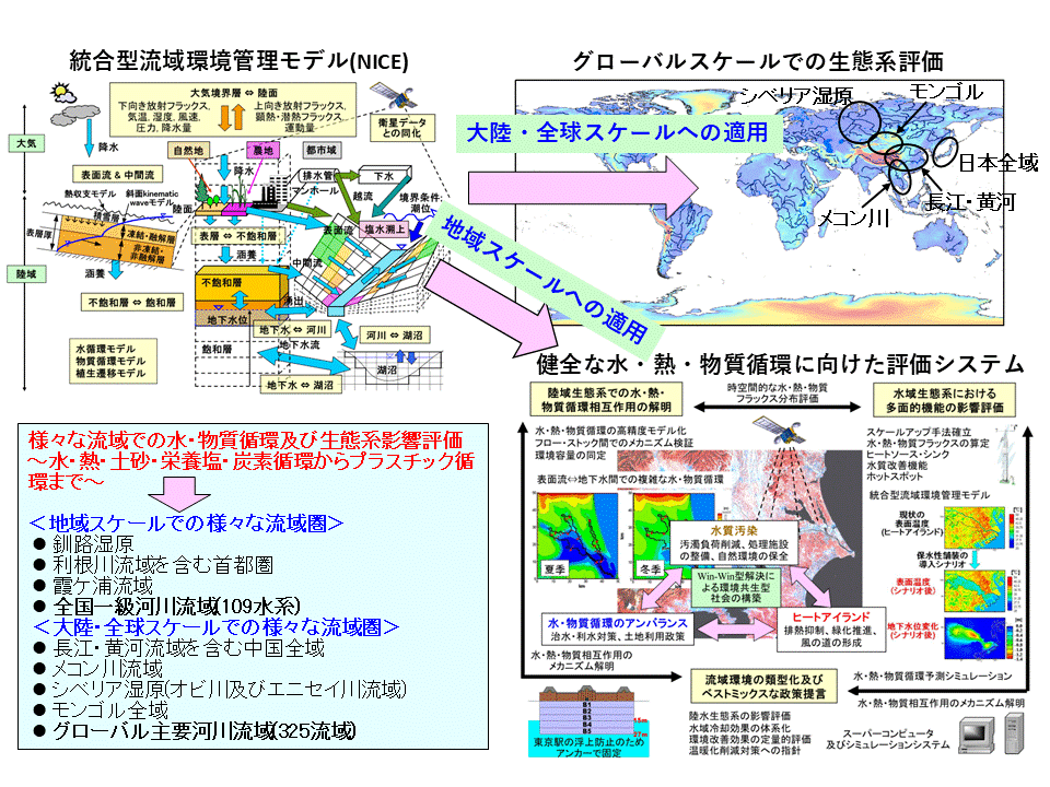 図１　NICEモデル開発を通した地域スケールから全球スケールまでの様々な流域生態系評価。地域・大陸・全球スケールへのモデル適用(Part I～VI)およびプラスチック循環評価(Part VII～VIII)。