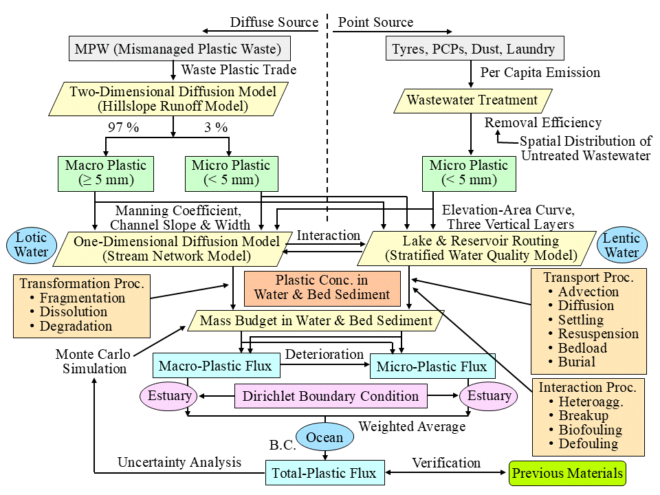 Fig. 2 Flow diagram of the latest version of the plastic debris model on the terrestrial-aquatic-estuarine continuum by extending the NICE model.