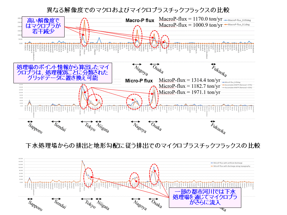図４　全国一級河川流域(109水系)における、都市域がプラスチック循環の変化に及ぼす影響評価。