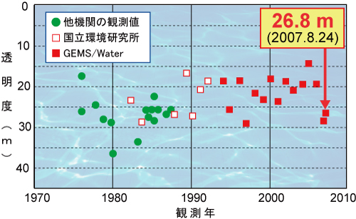 摩周湖透明度2007