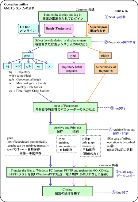 図5 GMETの操作の流れ